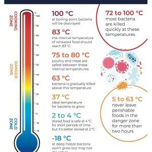 ETI Thermapen Safe Temperatures Poster