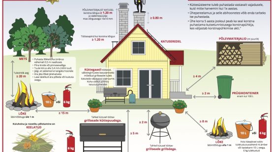 Hoone väline tuleohutus grillimisel ja lõkkeaseme tegemisel